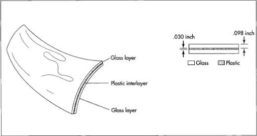Cross-section diagram of a laminated windscreen — two glass layers bonded around a plastic (PVB) interlayer